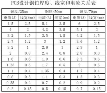 工程師：PCB<a href=http://m.mosel.net.cn/pcb/ target=_blank class=infotextkey>設計</a>之電流與線寬的關系